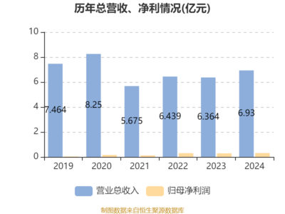 博耳電力2024年業績穩健增長，凈利潤同比提升7.45%，擬派發雙股息回饋股東